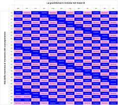 In genere una gravidanza dura nove mesi più 10 giorni dal primo giorno dell'ultimo. Calendario Maya Nascite Maschio O Femmina Bimbisaniebelli It
