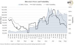 bitcoin volatility drops to lowest since may