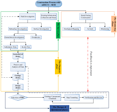 flowchart of the dcp in t1 part of the sabzkuh tunnel