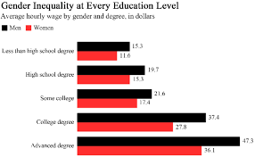 These examples of gender inequality cannot begin to do justice to the discrimination and obstacles that women around the world face each day. Gender Inequality At Every Education Level Download Scientific Diagram