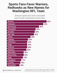 Are you looking for the best team name? We Polled Sports Fans On Redskins Replacement Names They Didn T Love Them