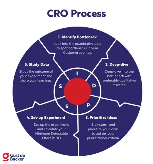 Key Metrics in A/B Testing and Conversion Rate Optimization