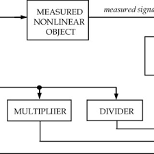 The output of the psd is simply the. Block Diagram Of Lock In Amplifier With Single Phase Sensitive Detector Download Scientific Diagram