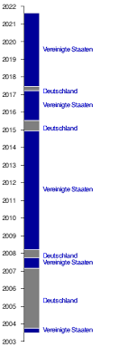 Für einen sieg erhalten die teams drei punkte, für ein. Fifa Weltrangliste Wikipedia