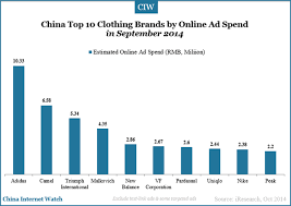 Maybe you would like to learn more about one of these? China Top 10 Clothing Online Advertisers In Sep 2014 China Internet Watch