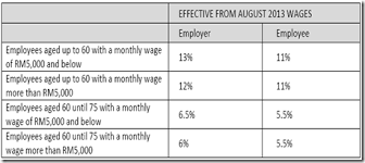 Any establishment in which less than 20 employees are employed. Epf Contribution Table 2019