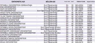 Türkçe öğretmenliği taban puanları 2020. Sinif Ogretmenligi 2020 Tyt Ayt Taban Puanlari