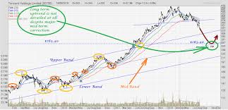 donovan norfolks market analysis tencent holdings hkse