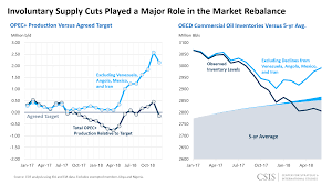 Image result for opec production