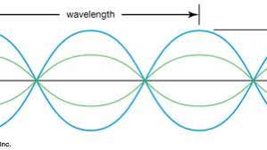 For longitudinal waves, the vibration of the particles of the medium is in the direction of wave propagation. Transverse Wave Definition Characteristics Examples Diagram Facts Britannica