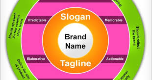 Impact Of Slogans On Branding Slogans Fotos Marca