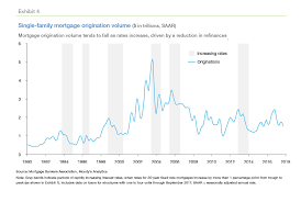 Nowhere To Go But Up How Increasing Mortgage Rates Could