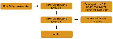 Sijil kemahiran malaysia tahap 3. Full Time Skm Certificate In Baking Butter Olive