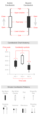 Candlestick Chart Learn About This Chart And Tools To