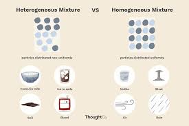 Activity 1: Check Your Understanding Of Mixtures Make Mixtures Of The  Substances Listed Below: Classify Each Of The Mixtures As Homogeneous Or  Heterogeneous. Give A Reason For Your Answer. 1. Sand And