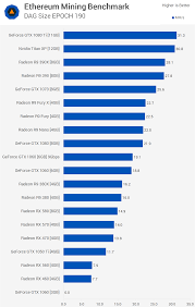 Instead, nvidia is offering a new cryptocurrency mining processor (cmp) for ethereum miners. Ethereum Mining Gpu Benchmark Techspot