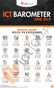 The Ict Barometer June 2019 Ictjob Ph