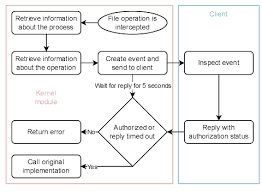 Data Loss Prevention Solution for Linux Endpoint Devices