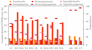 A compensation and benefits statement is a comprehensive package that outlines what your company offers to new employees. Sustainability Free Full Text Cultivated Land Use Benefits Under State And Collective Agrarian Property Regimes In China Html