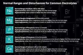 Common Electrolytes Imbalances Normal Ranges And Disturbances