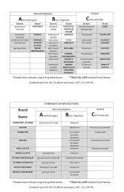Does The Brand Make A Difference Pharmacology Nursing Respiratory Therapist Student Pharmacology