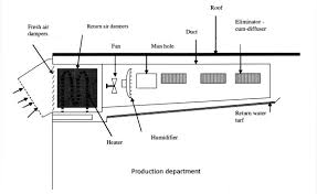 Portable air condition cooler unit ice water fan humidifier timer with remote. Humidifier An Overview Sciencedirect Topics