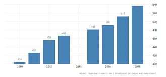 philippines daily minimum wages 2019 data chart