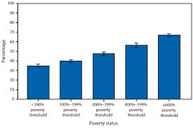 Quickstats Percentage Of Adults Who Met Federal Guidelines