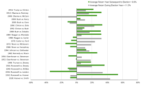 Stock Market Performance By President In Charts