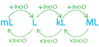 This post may contain affiliate links. Units Of Measurement Conversion