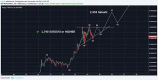 Verge Xvg Btc Loves Triangles Check Out This Chart