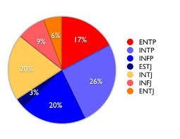 Pie Graph Of Mbti Personality Types Forum Respondents