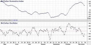 Mcclellan Oscillator And Summation Index