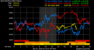 Gold Price on 07 January 2026