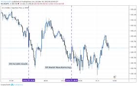 Usd Jpy Slides On Weak Durable Goods But Bounces On Pmi Data