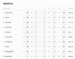 Placares ao vivo em livesport.com: Confira As Chances De Classificacao E Rebaixamento Na Serie C 2020 A Quatro Rodadas Do Fim Da 1Âª Fase Brasileirao Serie C Ge