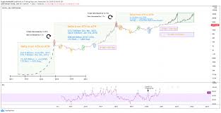 Many of us have heard about the cryptocurrency market capitalization. Crypto Total Market Cap Calculation Is 3 4 Trillion Possible For Cryptocap Total By Cryptosurfer007 Tradingview