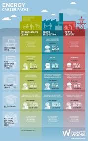 U S Department Of Labor Office Of Public Affairs National Dialogue Shareables Energy Career Educat Career Information Career Education Career Exploration