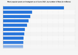 On instagram, likes are the strongest indicator we have when evaluating whether our audience is happy. Most Liked Instagram Posts Of All Time 2021 Statista