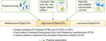 If you want to see the previous sss contribution table 2018, read this article. Patterns Of Pcbs And Ocps Exposure In A Sample Of Lebanese Adults The Role Of Diet And Physical Activity Sciencedirect