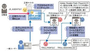 「ドライブバイ・ダウンロード攻撃」の画像検索結果