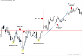 Inverse Head And Shoulders Pattern 2019 Update Daily