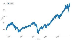 Historical S P500 Etf Spy Stock Market Data Derived From