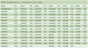 rolex serial numbers how to identify and price your rolex