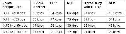 Calculating Voip Bandwidth