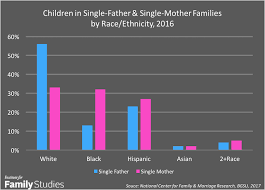 As a single parent dating site, we provide single mums and single dads across the uk with an easy and fun opportunity to find local single parents dating nearby. Five Facts About Today S Single Fathers Institute For Family Studies