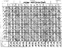 Gann Master 360 Circle Chart Www Bedowntowndaytona Com