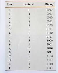 Hexadecimal Numbers And Hex Numbering System Tutorial
