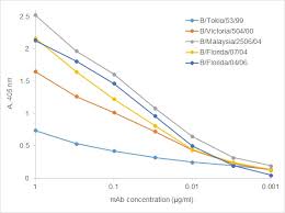 Influenza virus type a (excluding 1918 influenza a (h1n1) strain and subtypes h5, h7 and h9). Https Www Hytest Fi Information New In Vitro Produced Monoclonal Mouse Anti Influenza Virus B Group Antigen Cat Number Rif17