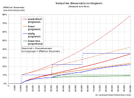 Berechnen sie die steuer, brutto + netto rente, steuerfreibetrag + ob sie eine steuererklärung machen müssen. Einkommensteuertabelle 2020 2019 2018 Steuerrechner